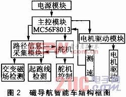 基于電磁場檢測的尋跡智能車系統(tǒng)設(shè)計(jì) 電磁環(huán)境檢測的應(yīng)用與挑戰(zhàn)